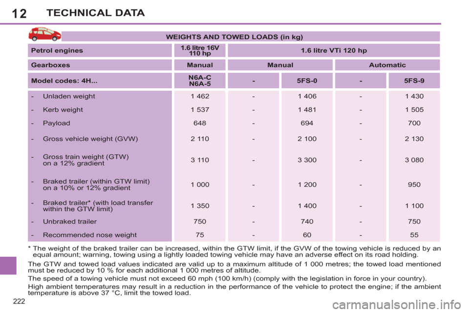 Peugeot 308 SW BL 2011 Owners Manual - RHD (UK. Australia) 12
222
TECHNICAL DATA
The GTW and towed load values indicated are valid up to a maximum altitude of 1 000 metres; the towed load mentioned
must be reduced by 10 % for each additional 1 000 metres o Peugeot 308 SW BL 2011 Owners Manual - RHD (UK. Australia) 12
222
TECHNICAL DATA
The GTW and towed load values indicated are valid up to a maximum altitude of 1 000 metres; the towed load mentioned
must be reduced by 10 % for each additional 1 000 metres o