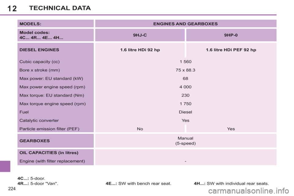 Peugeot 308 SW BL 2011  Owners Manual - RHD (UK. Australia) 12
224
TECHNICAL DATA
   
4C...: 
 5-door. 
   
4R...: 
 5-door "Van".    
4E...: 
 SW with bench rear seat.     
MODELS: 
   
 
ENGINES AND GEARBOXES 
 
 
   
Model codes:   
4C... 4R... 4E... 4H... 
