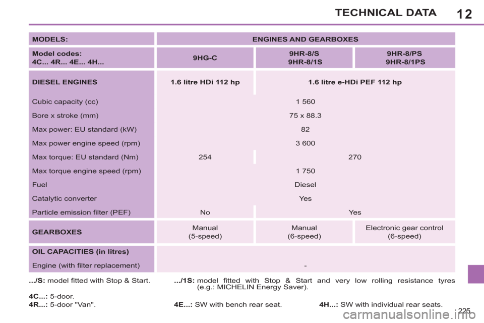 Peugeot 308 SW BL 2011  Owners Manual - RHD (UK. Australia) 12
225
TECHNICAL DATA
   
MODELS: 
   
 
ENGINES AND GEARBOXES 
 
 
   
Model codes:  
4C... 4R... 4E... 4H... 
    
 
9HG-C 
 
    
 
9HR-8/S 
   
  9HR-8/1S 
 
 
 
 
 
9HR-8/PS 
   
  9HR-8/1P 
 
S 