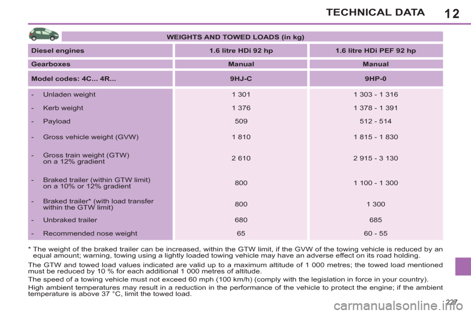 Peugeot 308 SW BL 2011 Owners Manual - RHD (UK. Australia) 12
227
TECHNICAL DATA
*
The weight of the braked trailer can be increased, within the GTW limit, if the GVW of the towing vehicle is reduced by an
equal amount; warning, towing using a lightl Peugeot 308 SW BL 2011 Owners Manual - RHD (UK. Australia) 12
227
TECHNICAL DATA
*
The weight of the braked trailer can be increased, within the GTW limit, if the GVW of the towing vehicle is reduced by an
equal amount; warning, towing using a lightl