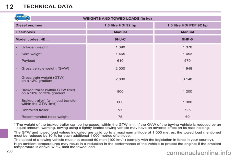 Peugeot 308 SW BL 2011 Owners Manual - RHD (UK. Australia) 12
230
TECHNICAL DATA
* The weight of the braked trailer can be increased, within the GTW limit, if the GVW of the towing vehicle is reduced by an
equal amount; warning, towing using a lightly l Peugeot 308 SW BL 2011 Owners Manual - RHD (UK. Australia) 12
230
TECHNICAL DATA
* The weight of the braked trailer can be increased, within the GTW limit, if the GVW of the towing vehicle is reduced by an
equal amount; warning, towing using a lightly l