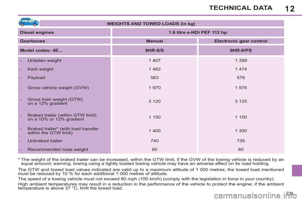 Peugeot 308 SW BL 2011 Owners Manual - RHD (UK. Australia) 12
231
TECHNICAL DATA
* The weight of the braked trailer can be increased, within the GTW limit, if the GVW of the towing vehicle is reduced by an
equal amount; warning, towing using a lightly l Peugeot 308 SW BL 2011 Owners Manual - RHD (UK. Australia) 12
231
TECHNICAL DATA
* The weight of the braked trailer can be increased, within the GTW limit, if the GVW of the towing vehicle is reduced by an
equal amount; warning, towing using a lightly l