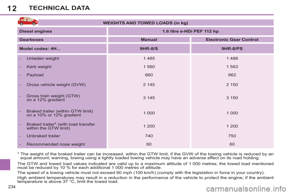 Peugeot 308 SW BL 2011 Owners Manual - RHD (UK. Australia) 12
234
TECHNICAL DATA
* The weight of the braked trailer can be increased, within the GTW limit, if the GVW of the towing vehicle is reduced by an
equal amount; warning, towing using a lightly l Peugeot 308 SW BL 2011 Owners Manual - RHD (UK. Australia) 12
234
TECHNICAL DATA
* The weight of the braked trailer can be increased, within the GTW limit, if the GVW of the towing vehicle is reduced by an
equal amount; warning, towing using a lightly l