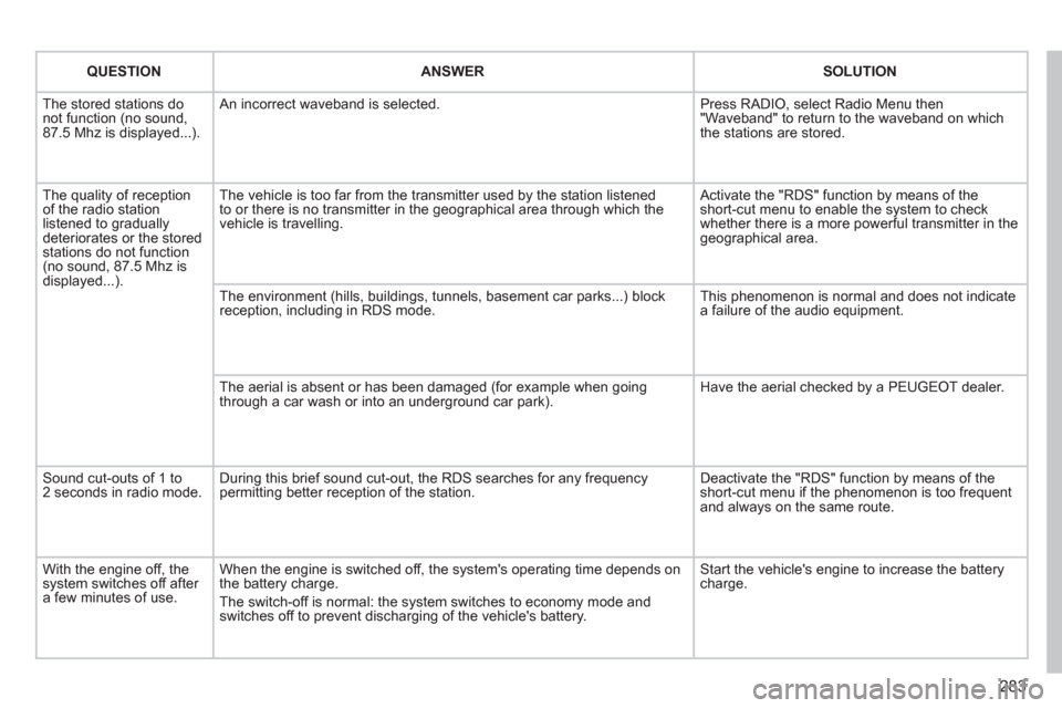 Peugeot 308 SW BL 2011 Owners Manual - RHD (UK. Australia) 283
QUESTION
ANSWER
SOLUTION
The stored stations do
not function (no sound,
87.5 Mhz is displayed...). An incorrect waveband is selected. Press RADIO, sele Peugeot 308 SW BL 2011 Owners Manual - RHD (UK. Australia) 283
QUESTION
ANSWER
SOLUTION
The stored stations do
not function (no sound,
87.5 Mhz is displayed...). An incorrect waveband is selected. Press RADIO, sele