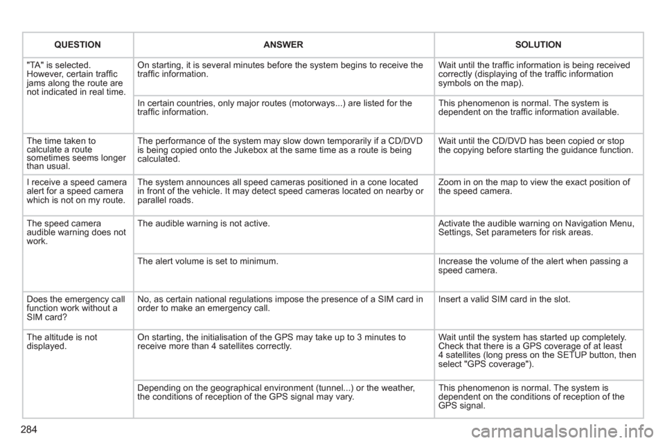Peugeot 308 SW BL 2011 Owners Manual - RHD (UK. Australia) 284
QUESTION
ANSWER
SOLUTION
"TA" is selected.
However, certain traffi c
jams along the route are
not indicated in real time. On starting, it is several minutes be Peugeot 308 SW BL 2011 Owners Manual - RHD (UK. Australia) 284
QUESTION
ANSWER
SOLUTION
"TA" is selected.
However, certain traffi c
jams along the route are
not indicated in real time. On starting, it is several minutes be