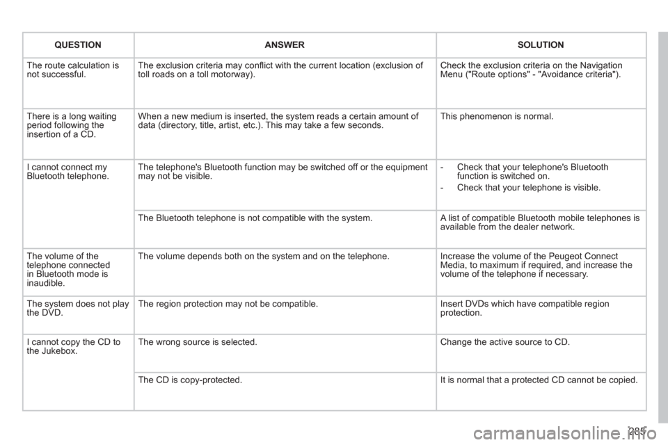 Peugeot 308 SW BL 2011 Owners Manual - RHD (UK. Australia) 285
QUESTION
ANSWER
SOLUTION
The route calculation is
not successful. The exclusion criteria may confl ict with the current location (exclusion of
toll roads on a t Peugeot 308 SW BL 2011 Owners Manual - RHD (UK. Australia) 285
QUESTION
ANSWER
SOLUTION
The route calculation is
not successful. The exclusion criteria may confl ict with the current location (exclusion of
toll roads on a t