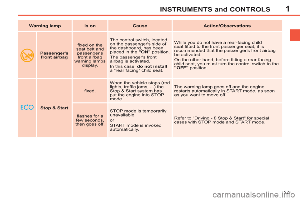 Peugeot 308 SW BL 2011 Owners Manual - RHD (UK. Australia) 1
37
INSTRUMENTS and CONTROLS
Stop & Start
fi xed. When the vehicle stops (red
lights, traffi c jams, ...) the
Stop & Start system has
put the engine into STOP
mode. The wa Peugeot 308 SW BL 2011 Owners Manual - RHD (UK. Australia) 1
37
INSTRUMENTS and CONTROLS
Stop & Start
fi xed. When the vehicle stops (red
lights, traffi c jams, ...) the
Stop & Start system has
put the engine into STOP
mode. The wa
