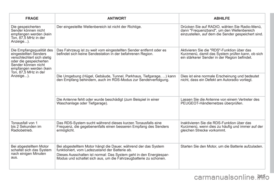 Peugeot 308 SW BL 2011  Betriebsanleitung (in German) 283
    
FRAGE 
 
   
 
ANTWORT 
 
   
 
ABHILFE 
 
 
  Die gespeicherten 
Sender können nicht 
empfangen werden (kein 
Ton, 87,5 MHz in der 
Anzeige...).   Der eingestellte Wellenbereich ist nicht d