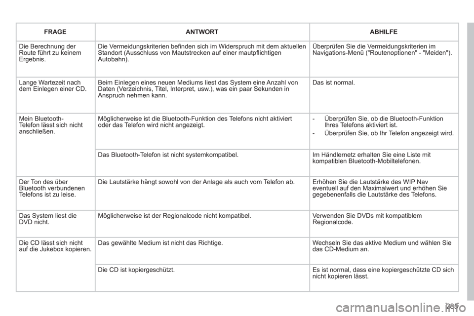 Peugeot 308 SW BL 2011  Betriebsanleitung (in German) 285
   
FRAGE    
ANTWORT    
ABHILFE  
  Die Berechnung der 
Route führt zu keinem 
Ergebnis.   Die Vermeidungskriterien beﬁ nden sich im Widerspruch mit dem aktuellen 
Standort (Ausschluss von Ma