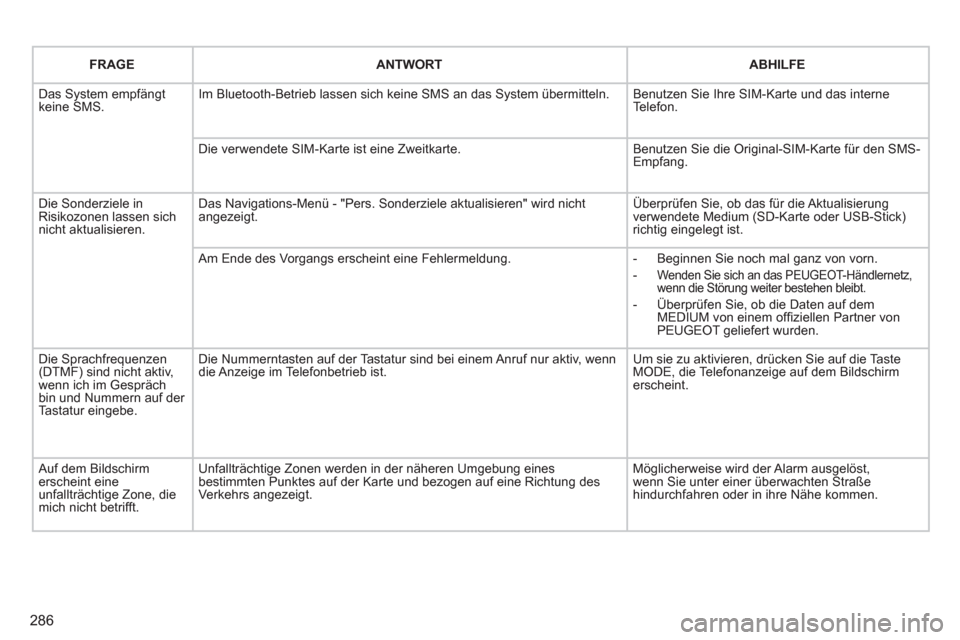 Peugeot 308 SW BL 2011  Betriebsanleitung (in German) 286
   
FRAGE    
ANTWORT    
ABHILFE  
  Das System empfängt 
keine SMS.   Im Bluetooth-Betrieb lassen sich keine SMS an das System übermitteln.   Benutzen Sie Ihre SIM-Karte und das interne 
Telef
