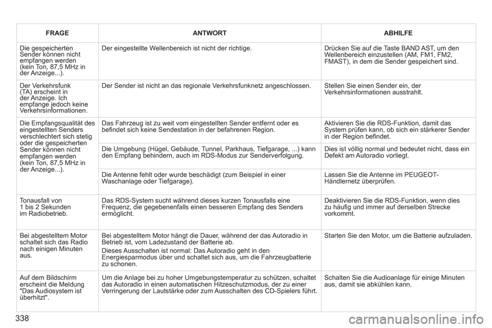 Peugeot 308 SW BL 2011  Betriebsanleitung (in German) 338
   
 
FRAGE 
 
   
 
ANTWORT 
 
   
 
ABHILFE 
 
 
  Die gespeicherten 
Sender können nicht 
empfangen werden 
(kein Ton, 87,5 MHz in 
der Anzeige...).   Der eingestellte Wellenbereich ist nicht 