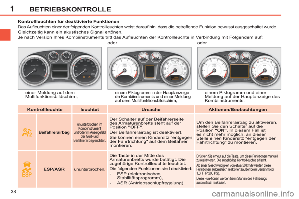Peugeot 308 SW BL 2011  Betriebsanleitung (in German) 1
38
BETRIEBSKONTROLLE
   
 
Kontrollleuchte 
 
   
 
leuchtet 
 
   
 
Ursache 
 
   
 
Aktionen/Beobachtungen 
 
     
 
 
 
 
 
 
 
 
 
Kontrollleuchten für deaktivierte Funktionen 
  Das Auﬂ eu