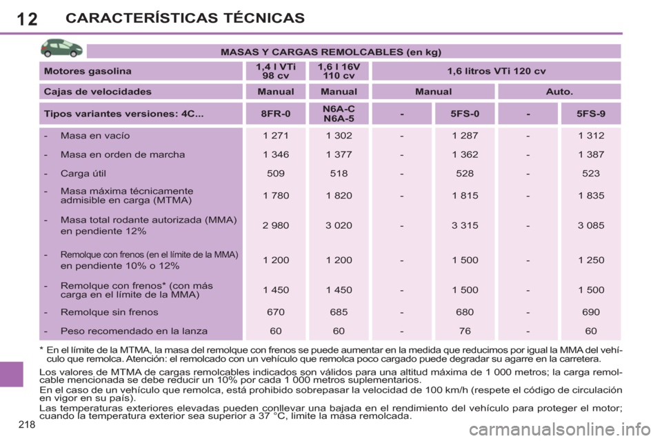 Peugeot 308 SW BL 2011 Manual del propietario (in Spanish) 12
218
CARACTERÍSTICAS TÉCNICAS
* En el límite de la MTMA, la masa del remolque con frenos se puede aumentar en la medida que reducimos por igual la MMA del vehí-
culo que remolca. Atenció Peugeot 308 SW BL 2011 Manual del propietario (in Spanish) 12
218
CARACTERÍSTICAS TÉCNICAS
* En el límite de la MTMA, la masa del remolque con frenos se puede aumentar en la medida que reducimos por igual la MMA del vehí-
culo que remolca. Atenció
