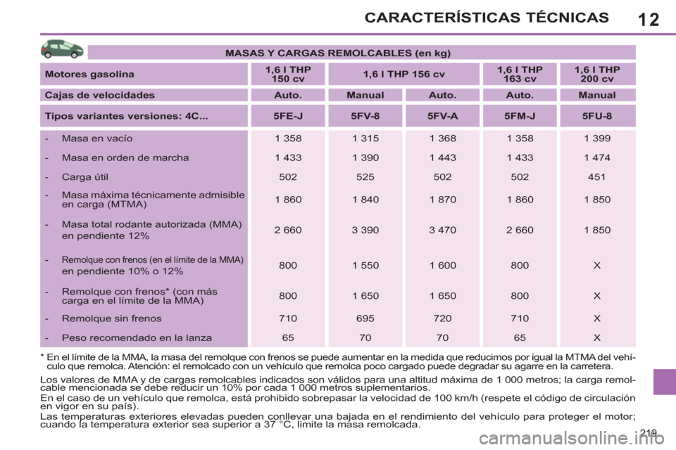 Peugeot 308 SW BL 2011 Manual del propietario (in Spanish) 12
219
CARACTERÍSTICAS TÉCNICAS
MASAS Y CARGAS REMOLCABLES (en kg)
Motores gasolina
1,6 l THP
150 cv
1,6 l THP 156 cv
1,6 l THP
163 cv
1,6 l TH Peugeot 308 SW BL 2011 Manual del propietario (in Spanish) 12
219
CARACTERÍSTICAS TÉCNICAS
MASAS Y CARGAS REMOLCABLES (en kg)
Motores gasolina
1,6 l THP
150 cv
1,6 l THP 156 cv
1,6 l THP
163 cv
1,6 l TH