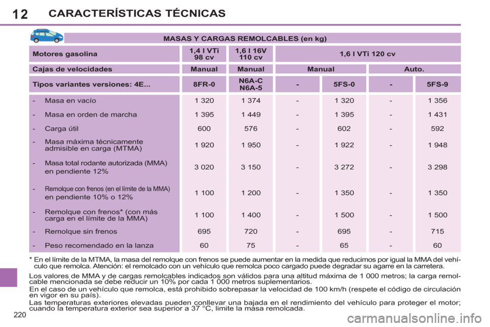 Peugeot 308 SW BL 2011 Manual del propietario (in Spanish) 12
220
CARACTERÍSTICAS TÉCNICAS
MASAS Y CARGAS REMOLCABLES (en kg)
Motores gasolina
1,4 l VTi
98 cv
1,6 l 16V
110 cv
1,6 l VTi 120 cv
Cajas de v Peugeot 308 SW BL 2011 Manual del propietario (in Spanish) 12
220
CARACTERÍSTICAS TÉCNICAS
MASAS Y CARGAS REMOLCABLES (en kg)
Motores gasolina
1,4 l VTi
98 cv
1,6 l 16V
110 cv
1,6 l VTi 120 cv
Cajas de v