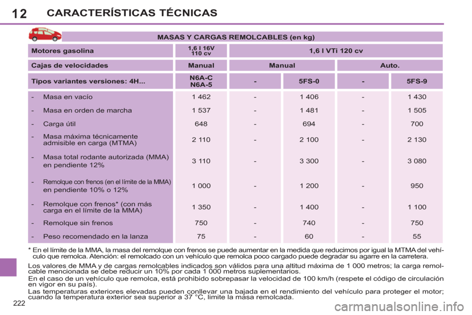 Peugeot 308 SW BL 2011 Manual del propietario (in Spanish) 12
222
CARACTERÍSTICAS TÉCNICAS
MASAS Y CARGAS REMOLCABLES (en kg)
Motores gasolina
1,6 l 16V
110 cv
1,6 l VTi 120 cv
Cajas de velocidades
Manual
Peugeot 308 SW BL 2011 Manual del propietario (in Spanish) 12
222
CARACTERÍSTICAS TÉCNICAS
MASAS Y CARGAS REMOLCABLES (en kg)
Motores gasolina
1,6 l 16V
110 cv
1,6 l VTi 120 cv
Cajas de velocidades
Manual