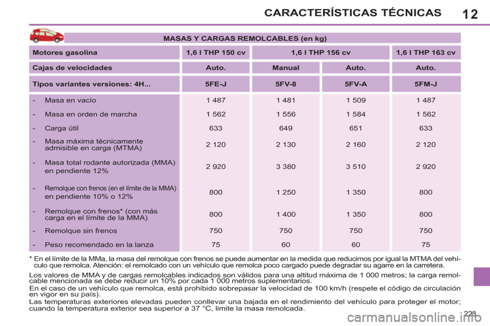 Peugeot 308 SW BL 2011 Manual del propietario (in Spanish) 12
223
CARACTERÍSTICAS TÉCNICAS
MASAS Y CARGAS REMOLCABLES (en kg)
Motores gasolina
1,6 l THP 150 cv
1,6 l THP 156 cv
1,6 l THP 163 cv
Cajas de veloc Peugeot 308 SW BL 2011 Manual del propietario (in Spanish) 12
223
CARACTERÍSTICAS TÉCNICAS
MASAS Y CARGAS REMOLCABLES (en kg)
Motores gasolina
1,6 l THP 150 cv
1,6 l THP 156 cv
1,6 l THP 163 cv
Cajas de veloc