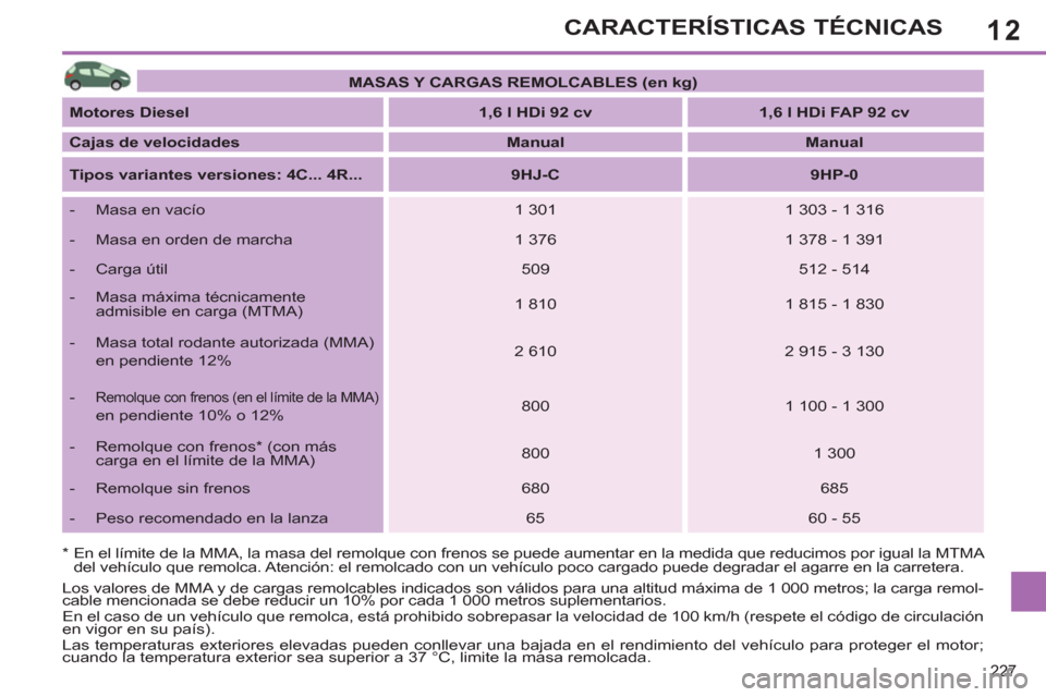 Peugeot 308 SW BL 2011 Manual del propietario (in Spanish) 12
227
CARACTERÍSTICAS TÉCNICAS
*
En el límite de la MMA, la masa del remolque con frenos se puede aumentar en la medida que reducimos por igual la MTMA
del vehículo que remolca. Atenció Peugeot 308 SW BL 2011 Manual del propietario (in Spanish) 12
227
CARACTERÍSTICAS TÉCNICAS
*
En el límite de la MMA, la masa del remolque con frenos se puede aumentar en la medida que reducimos por igual la MTMA
del vehículo que remolca. Atenció