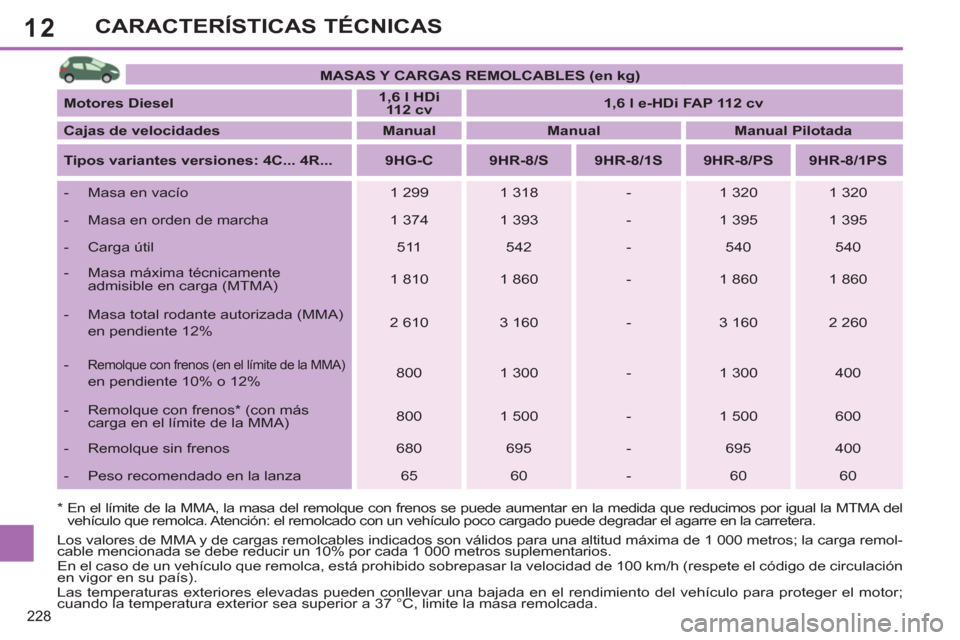 Peugeot 308 SW BL 2011 Manual del propietario (in Spanish) 12
228
CARACTERÍSTICAS TÉCNICAS
*
En el límite de la MMA, la masa del remolque con frenos se puede aumentar en la medida que reducimos por igual la MTMA del
vehículo que remolca. Atención: Peugeot 308 SW BL 2011 Manual del propietario (in Spanish) 12
228
CARACTERÍSTICAS TÉCNICAS
*
En el límite de la MMA, la masa del remolque con frenos se puede aumentar en la medida que reducimos por igual la MTMA del
vehículo que remolca. Atención: