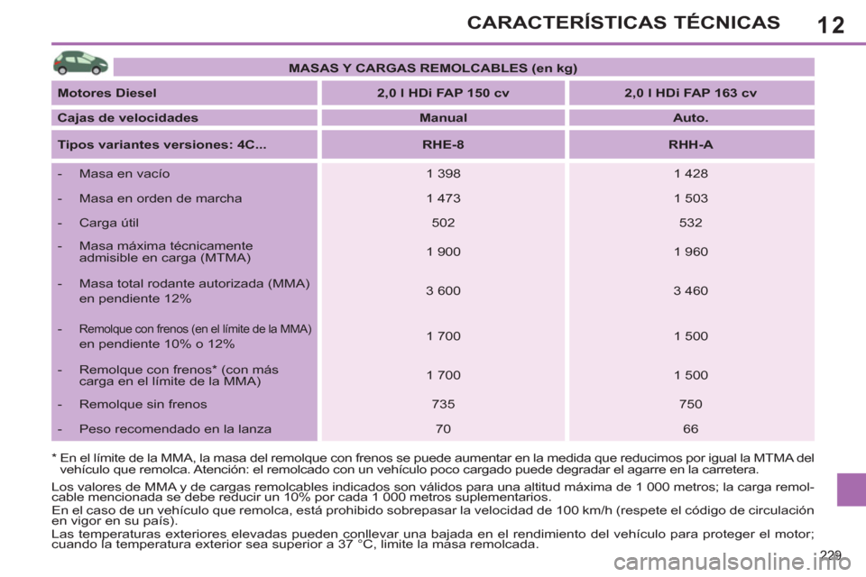 Peugeot 308 SW BL 2011 Manual del propietario (in Spanish) 12
229
CARACTERÍSTICAS TÉCNICAS
*
En el límite de la MMA, la masa del remolque con frenos se puede aumentar en la medida que reducimos por igual la MTMA del
vehículo que remolca. Atención: Peugeot 308 SW BL 2011 Manual del propietario (in Spanish) 12
229
CARACTERÍSTICAS TÉCNICAS
*
En el límite de la MMA, la masa del remolque con frenos se puede aumentar en la medida que reducimos por igual la MTMA del
vehículo que remolca. Atención: