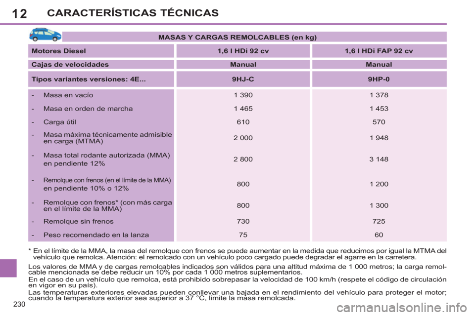 Peugeot 308 SW BL 2011 Manual del propietario (in Spanish) 12
230
CARACTERÍSTICAS TÉCNICAS
*
En el límite de la MMA, la masa del remolque con frenos se puede aumentar en la medida que reducimos por igual la MTMA del
vehículo que remolca. Atención: Peugeot 308 SW BL 2011 Manual del propietario (in Spanish) 12
230
CARACTERÍSTICAS TÉCNICAS
*
En el límite de la MMA, la masa del remolque con frenos se puede aumentar en la medida que reducimos por igual la MTMA del
vehículo que remolca. Atención: