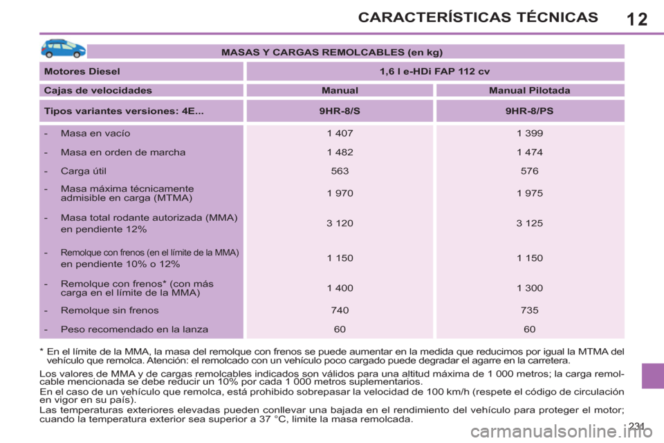 Peugeot 308 SW BL 2011 Manual del propietario (in Spanish) 12
231
CARACTERÍSTICAS TÉCNICAS
*
En el límite de la MMA, la masa del remolque con frenos se puede aumentar en la medida que reducimos por igual la MTMA del
vehículo que remolca. Atención: Peugeot 308 SW BL 2011 Manual del propietario (in Spanish) 12
231
CARACTERÍSTICAS TÉCNICAS
*
En el límite de la MMA, la masa del remolque con frenos se puede aumentar en la medida que reducimos por igual la MTMA del
vehículo que remolca. Atención: