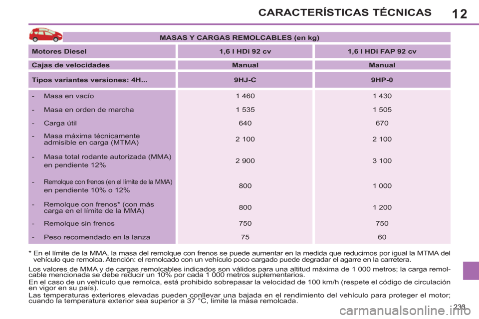 Peugeot 308 SW BL 2011 Manual del propietario (in Spanish) 12
233
CARACTERÍSTICAS TÉCNICAS
*
En el límite de la MMA, la masa del remolque con frenos se puede aumentar en la medida que reducimos por igual la MTMA del
vehículo que remolca. Atención: Peugeot 308 SW BL 2011 Manual del propietario (in Spanish) 12
233
CARACTERÍSTICAS TÉCNICAS
*
En el límite de la MMA, la masa del remolque con frenos se puede aumentar en la medida que reducimos por igual la MTMA del
vehículo que remolca. Atención: