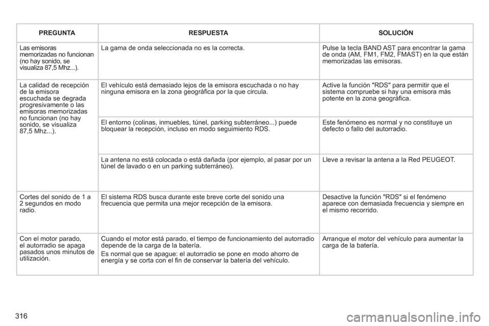 Peugeot 308 SW BL 2011 Manual del propietario (in Spanish) 316
PREGUNTA
RESPUESTA
SOLUCIÓN
Las emisoras
memorizadas no funcionan
(no hay sonido, se
visualiza 87,5 Mhz...). La gama de onda seleccionada no es la correcta. Peugeot 308 SW BL 2011 Manual del propietario (in Spanish) 316
PREGUNTA
RESPUESTA
SOLUCIÓN
Las emisoras
memorizadas no funcionan
(no hay sonido, se
visualiza 87,5 Mhz...). La gama de onda seleccionada no es la correcta.