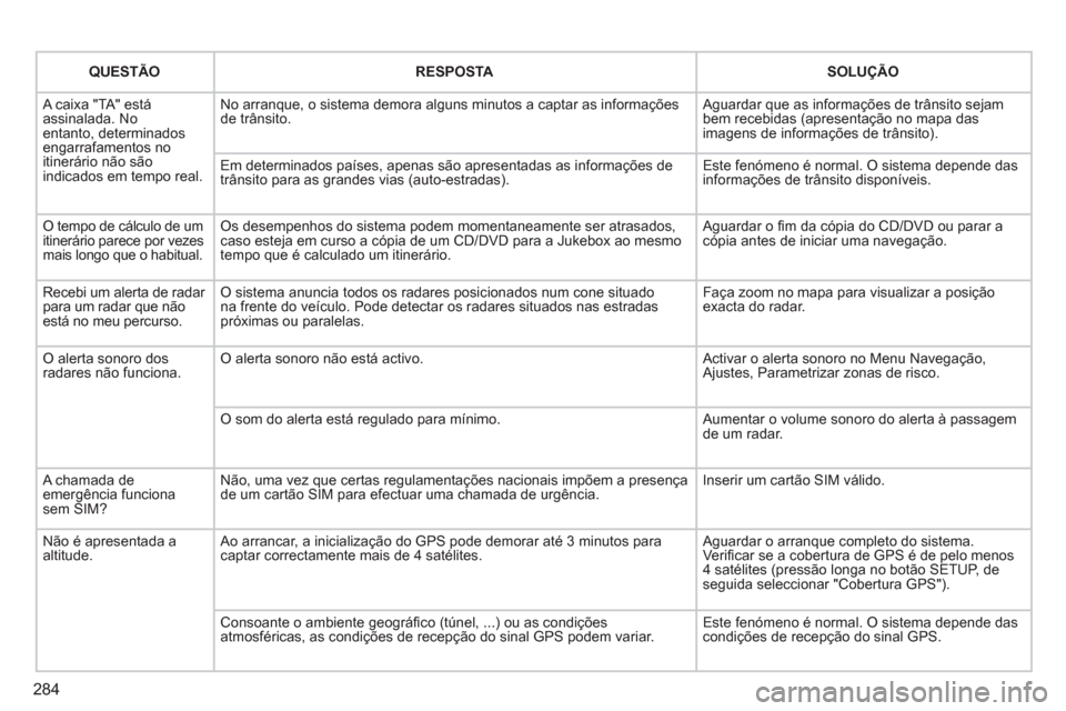 Peugeot 308 SW BL 2011 Manual do proprietário (in Portuguese) 284
QUESTÃO
RESPOSTA
SOLUÇÃO
A caixa "TA" está
assinalada. No
entanto, determinados
engarrafamentos no
itinerário não são
indicados em tempo real. No arran Peugeot 308 SW BL 2011 Manual do proprietário (in Portuguese) 284
QUESTÃO
RESPOSTA
SOLUÇÃO
A caixa "TA" está
assinalada. No
entanto, determinados
engarrafamentos no
itinerário não são
indicados em tempo real. No arran