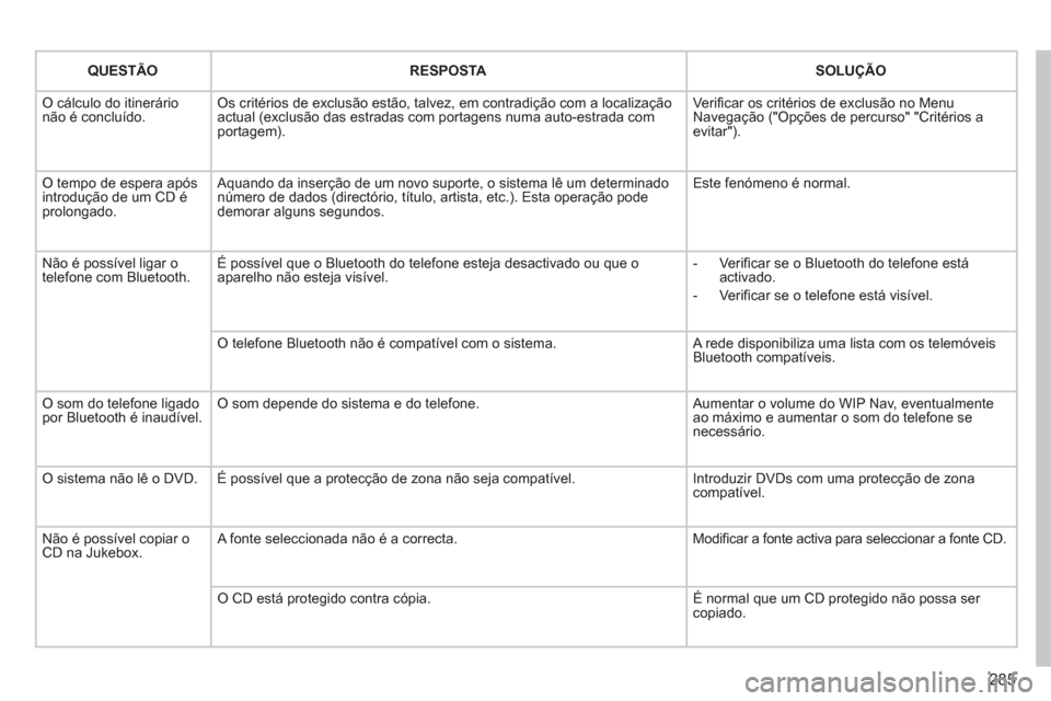 Peugeot 308 SW BL 2011  Manual do proprietário (in Portuguese) 285
   
 
QUESTÃO 
 
   
 
RESPOSTA 
 
   
 
SOLUÇÃO 
 
 
  O cálculo do itinerário 
não é concluído.   Os critérios de exclusão estão, talvez, em contradição com a localização 
actual 