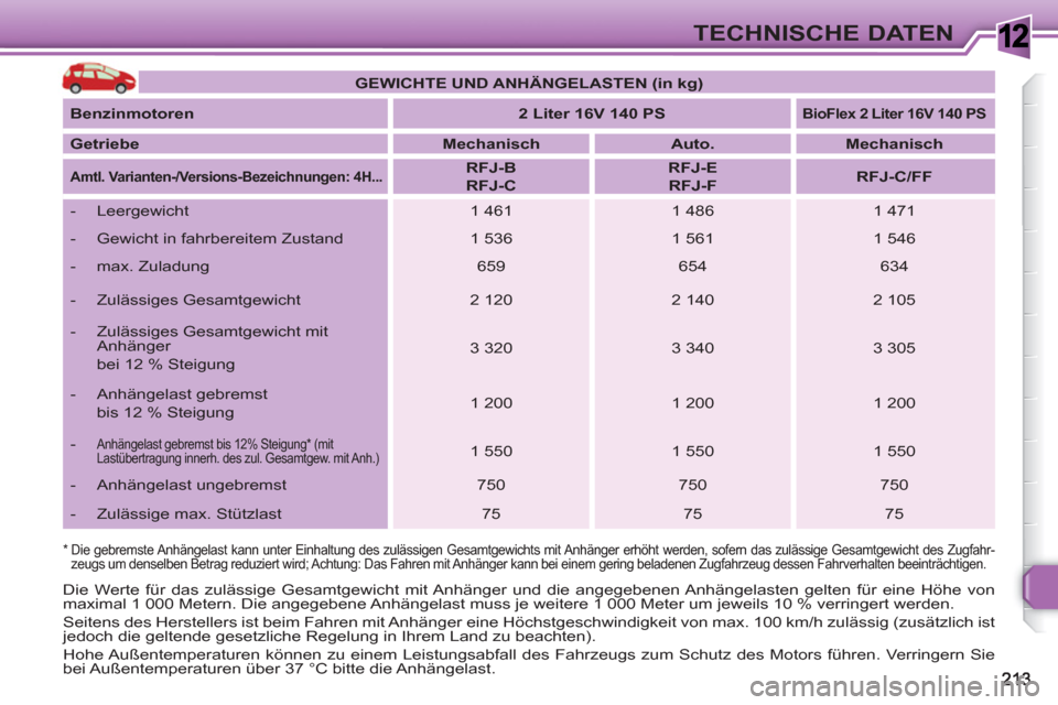 Peugeot 308 SW BL 2010.5  Betriebsanleitung (in German) 1TECHNISCHE DATEN
*   
 
Die gebremste Anhängelast kann unter Einhaltung des zulässigen Gesamtgewichts mit Anhänger erhöht werden, sofern das zulässige Gesamtgewicht des Zugfahr-
zeugs um denselb