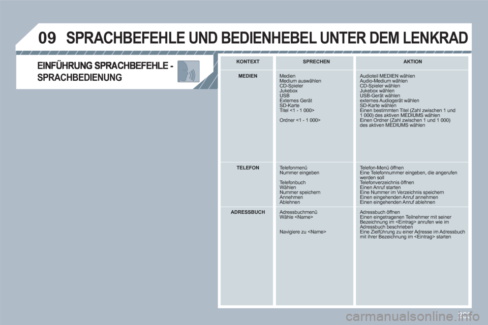 Peugeot 308 SW BL 2010.5  Betriebsanleitung (in German) 263
09
SPRACHBEDIENUNG
  SPRACHBEFEHLE UND BEDIENHEBEL UNTER DEM LENKRAD
KONTEXT  
 SPRECHEN  
 AKTION  
 
 
 
 
MEDIEN  
 Medien Medium auswählenCD-Spieler Jukebox USBExternes GerätSD-Karte Titel <