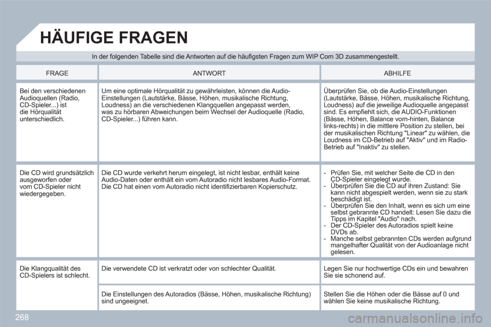 Peugeot 308 SW BL 2010.5  Betriebsanleitung (in German) 268
   
In der folgenden Tabelle sind die Antworten auf die häuﬁ gsten Fragen zum WIP Com 3D zusammengestellt.
 
HÄUFIGE FRAGEN
 
 
FRAGE   
 ANTWORT   
 
ABHILFE 
   
 
Bei den verschiedenen Audi