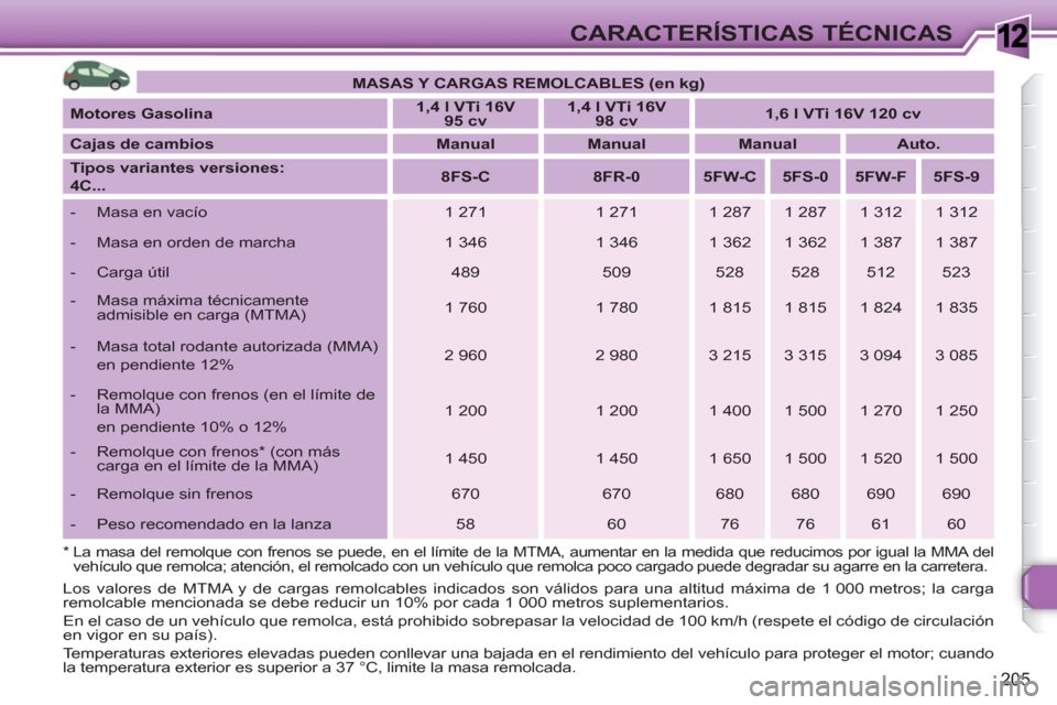 Peugeot 308 SW BL 2010.5 Manual del propietario (in Spanish) 1
205
CARACTERÍSTICAS TÉCNICAS
Los valores de MTMA y de cargas remolcables indicados son válidos para una altitud máxima de 1 000 metros; la carga
remolcable mencionada se debe reducir un 10% p Peugeot 308 SW BL 2010.5 Manual del propietario (in Spanish) 1
205
CARACTERÍSTICAS TÉCNICAS
Los valores de MTMA y de cargas remolcables indicados son válidos para una altitud máxima de 1 000 metros; la carga
remolcable mencionada se debe reducir un 10% p