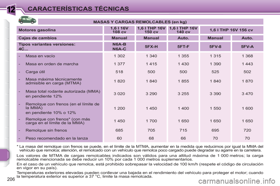 Peugeot 308 SW BL 2010.5 Manual del propietario (in Spanish) 1
206
CARACTERÍSTICAS TÉCNICAS
MASAS Y CARGAS REMOLCABLES (en kg)
Motores gasolina
1,6 l 16V
108 cv
1,6 l THP 16V
150 cv
1,6 l THP 16V
140 cv
Peugeot 308 SW BL 2010.5 Manual del propietario (in Spanish) 1
206
CARACTERÍSTICAS TÉCNICAS
MASAS Y CARGAS REMOLCABLES (en kg)
Motores gasolina
1,6 l 16V
108 cv
1,6 l THP 16V
150 cv
1,6 l THP 16V
140 cv