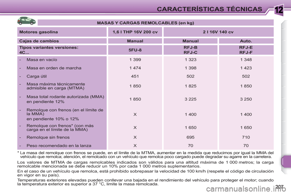 Peugeot 308 SW BL 2010.5 Manual del propietario (in Spanish) 1CARACTERÍSTICAS TÉCNICAS
MASAS Y CARGAS REMOLCABLES (en kg)
Motores gasolina
1,6 l THP 16V 200 cv
2 l 16V 140 cv
Cajas de cambios
Manual
Manu Peugeot 308 SW BL 2010.5 Manual del propietario (in Spanish) 1CARACTERÍSTICAS TÉCNICAS
MASAS Y CARGAS REMOLCABLES (en kg)
Motores gasolina
1,6 l THP 16V 200 cv
2 l 16V 140 cv
Cajas de cambios
Manual
Manu