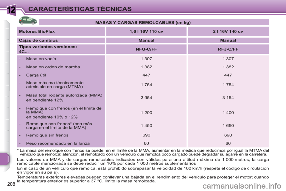 Peugeot 308 SW BL 2010.5 Manual del propietario (in Spanish) 1
208
CARACTERÍSTICAS TÉCNICAS
* La masa del remolque con frenos se puede, en el límite de la MMA, aumentar en la medida que reducimos por igual la MTMA del
vehículo que remolca; atención, Peugeot 308 SW BL 2010.5 Manual del propietario (in Spanish) 1
208
CARACTERÍSTICAS TÉCNICAS
* La masa del remolque con frenos se puede, en el límite de la MMA, aumentar en la medida que reducimos por igual la MTMA del
vehículo que remolca; atención,