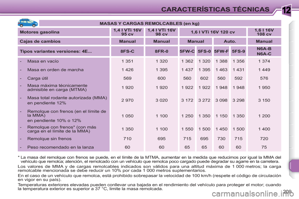 Peugeot 308 SW BL 2010.5 Manual del propietario (in Spanish) 1
209
CARACTERÍSTICAS TÉCNICAS
MASAS Y CARGAS REMOLCABLES (en kg)
Motores gasolina
1,4 l VTi 16V
95 cv
1,4 l VTi 16V
98 cv
1,6 l VTi 16V 120 cv
Peugeot 308 SW BL 2010.5 Manual del propietario (in Spanish) 1
209
CARACTERÍSTICAS TÉCNICAS
MASAS Y CARGAS REMOLCABLES (en kg)
Motores gasolina
1,4 l VTi 16V
95 cv
1,4 l VTi 16V
98 cv
1,6 l VTi 16V 120 cv