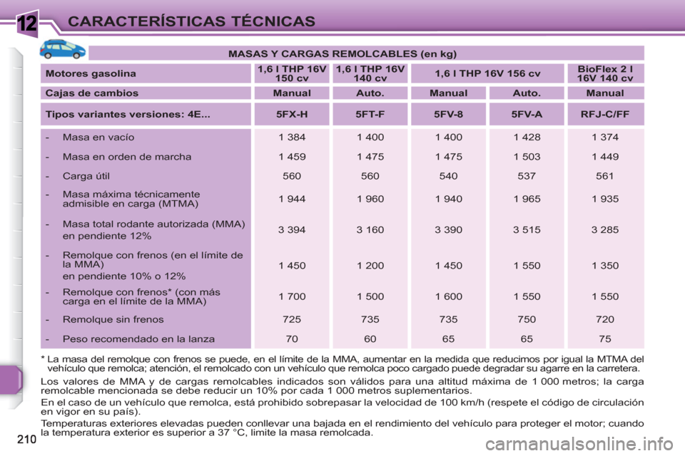 Peugeot 308 SW BL 2010.5 Manual del propietario (in Spanish) 1CARACTERÍSTICAS TÉCNICAS
MASAS Y CARGAS REMOLCABLES (en kg)
Motores gasolina
1,6 l THP 16V
150 cv
1,6 l THP 16V
140 cv
1,6 l THP 16V 156 cv
Bi Peugeot 308 SW BL 2010.5 Manual del propietario (in Spanish) 1CARACTERÍSTICAS TÉCNICAS
MASAS Y CARGAS REMOLCABLES (en kg)
Motores gasolina
1,6 l THP 16V
150 cv
1,6 l THP 16V
140 cv
1,6 l THP 16V 156 cv
Bi