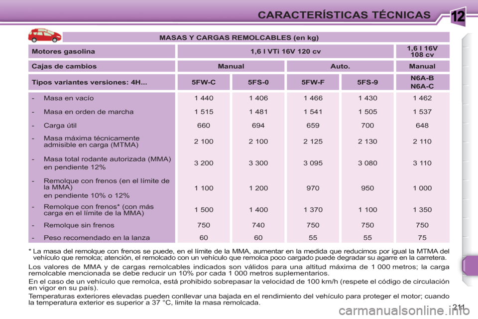 Peugeot 308 SW BL 2010.5 Manual del propietario (in Spanish) 1
211
CARACTERÍSTICAS TÉCNICAS
MASAS Y CARGAS REMOLCABLES (en kg)
Motores gasolina
1,6 l VTi 16V 120 cv
1,6 l 16V
108 cv
Cajas de cambios
Manual
Peugeot 308 SW BL 2010.5 Manual del propietario (in Spanish) 1
211
CARACTERÍSTICAS TÉCNICAS
MASAS Y CARGAS REMOLCABLES (en kg)
Motores gasolina
1,6 l VTi 16V 120 cv
1,6 l 16V
108 cv
Cajas de cambios
Manual