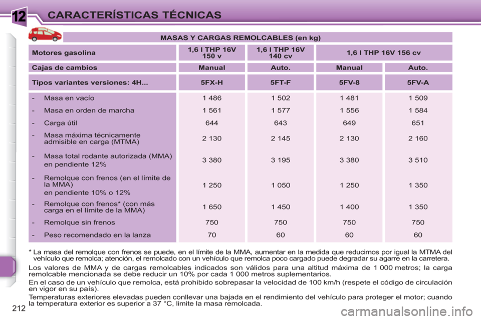 Peugeot 308 SW BL 2010.5 Manual del propietario (in Spanish) 1
212
CARACTERÍSTICAS TÉCNICAS
Los valores de MMA y de cargas remolcables indicados son válidos para una altitud máxima de 1 000 metros; la carga
remolcable mencionada se debe reducir un 10% po Peugeot 308 SW BL 2010.5 Manual del propietario (in Spanish) 1
212
CARACTERÍSTICAS TÉCNICAS
Los valores de MMA y de cargas remolcables indicados son válidos para una altitud máxima de 1 000 metros; la carga
remolcable mencionada se debe reducir un 10% po