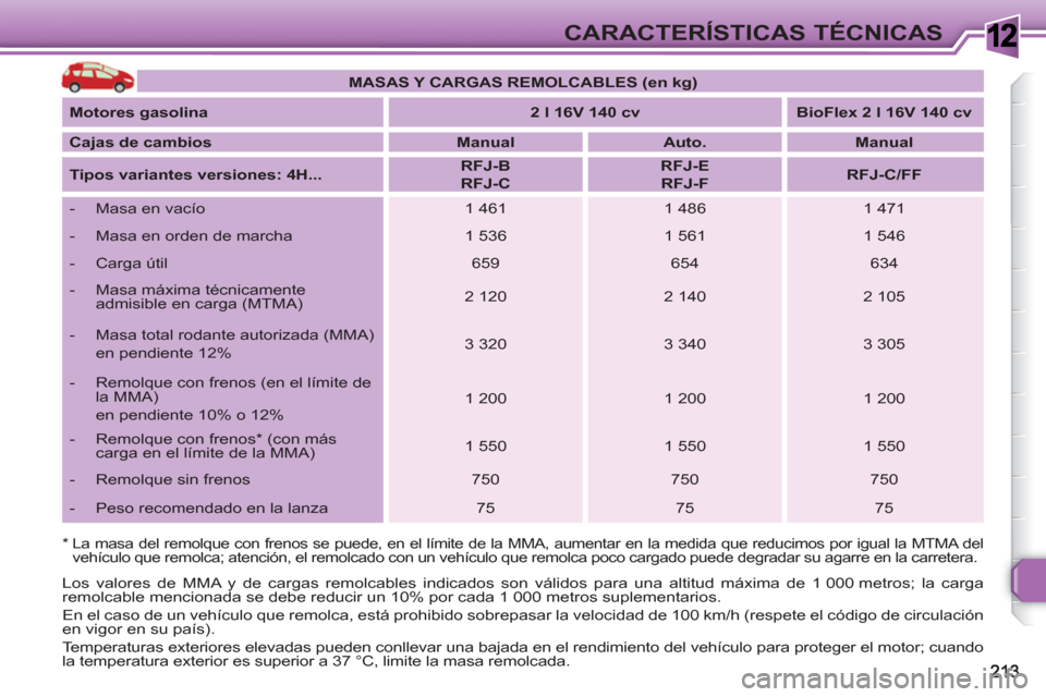 Peugeot 308 SW BL 2010.5 Manual del propietario (in Spanish) 1CARACTERÍSTICAS TÉCNICAS
* La masa del remolque con frenos se puede, en el límite de la MMA, aumentar en la medida que reducimos por igual la MTMA del
vehículo que remolca; atención, el re Peugeot 308 SW BL 2010.5 Manual del propietario (in Spanish) 1CARACTERÍSTICAS TÉCNICAS
* La masa del remolque con frenos se puede, en el límite de la MMA, aumentar en la medida que reducimos por igual la MTMA del
vehículo que remolca; atención, el re