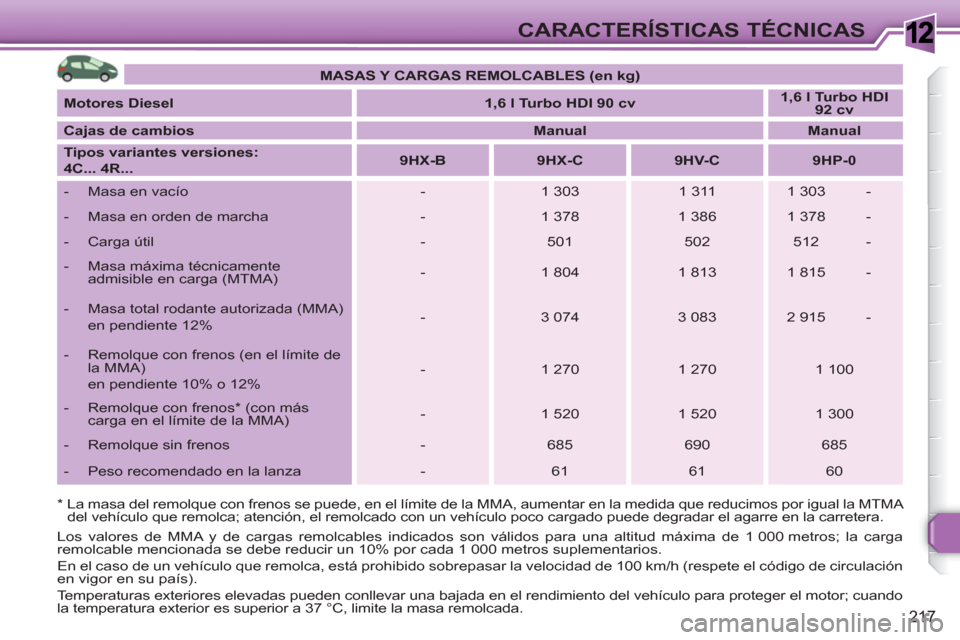 Peugeot 308 SW BL 2010.5 Manual del propietario (in Spanish) 1
217
CARACTERÍSTICAS TÉCNICAS
*
La masa del remolque con frenos se puede, en el límite de la MMA, aumentar en la medida que reducimos por igual la MTMA
del vehículo que remolca; atenció Peugeot 308 SW BL 2010.5 Manual del propietario (in Spanish) 1
217
CARACTERÍSTICAS TÉCNICAS
*
La masa del remolque con frenos se puede, en el límite de la MMA, aumentar en la medida que reducimos por igual la MTMA
del vehículo que remolca; atenció