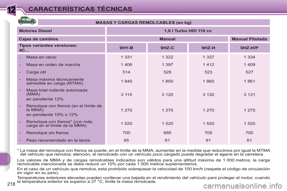 Peugeot 308 SW BL 2010.5 Manual del propietario (in Spanish) 1
218
CARACTERÍSTICAS TÉCNICAS
* La masa del remolque con frenos se puede, en el límite de la MMA, aumentar en la medida que reducimos por igual la MTMA
del vehículo que remolca; atención, Peugeot 308 SW BL 2010.5 Manual del propietario (in Spanish) 1
218
CARACTERÍSTICAS TÉCNICAS
* La masa del remolque con frenos se puede, en el límite de la MMA, aumentar en la medida que reducimos por igual la MTMA
del vehículo que remolca; atención,
