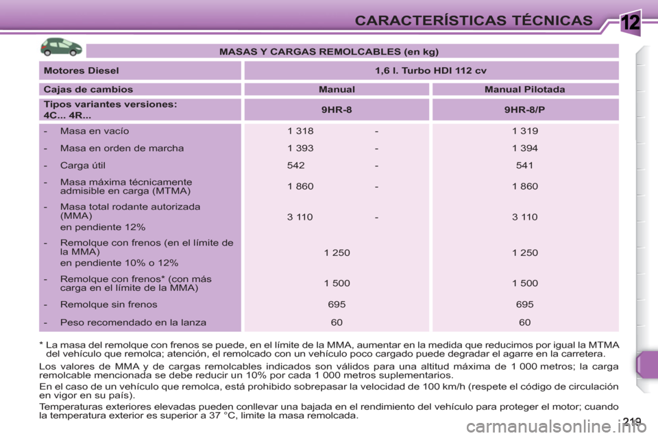 Peugeot 308 SW BL 2010.5 Manual del propietario (in Spanish) 1CARACTERÍSTICAS TÉCNICAS
* La masa del remolque con frenos se puede, en el límite de la MMA, aumentar en la medida que reducimos por igual la MTMA
del vehículo que remolca; atención, el re Peugeot 308 SW BL 2010.5 Manual del propietario (in Spanish) 1CARACTERÍSTICAS TÉCNICAS
* La masa del remolque con frenos se puede, en el límite de la MMA, aumentar en la medida que reducimos por igual la MTMA
del vehículo que remolca; atención, el re