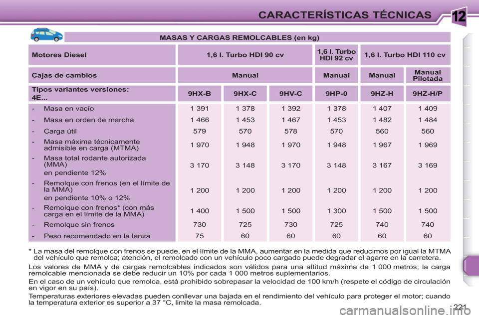 Peugeot 308 SW BL 2010.5 Manual del propietario (in Spanish) 1
221
CARACTERÍSTICAS TÉCNICAS
* La masa del remolque con frenos se puede, en el límite de la MMA, aumentar en la medida que reducimos por igual la MTMA
del vehículo que remolca; atención, Peugeot 308 SW BL 2010.5 Manual del propietario (in Spanish) 1
221
CARACTERÍSTICAS TÉCNICAS
* La masa del remolque con frenos se puede, en el límite de la MMA, aumentar en la medida que reducimos por igual la MTMA
del vehículo que remolca; atención,