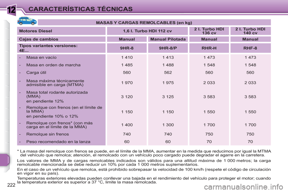 Peugeot 308 SW BL 2010.5 Manual del propietario (in Spanish) 1
222
CARACTERÍSTICAS TÉCNICAS
* La masa del remolque con frenos se puede, en el límite de la MMA, aumentar en la medida que reducimos por igual la MTMA
del vehículo que remolca; atención, Peugeot 308 SW BL 2010.5 Manual del propietario (in Spanish) 1
222
CARACTERÍSTICAS TÉCNICAS
* La masa del remolque con frenos se puede, en el límite de la MMA, aumentar en la medida que reducimos por igual la MTMA
del vehículo que remolca; atención,