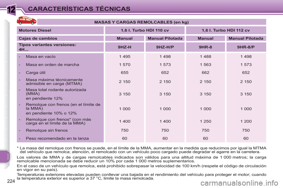 Peugeot 308 SW BL 2010.5 Manual del propietario (in Spanish) 1
224
CARACTERÍSTICAS TÉCNICAS
* La masa del remolque con frenos se puede, en el límite de la MMA, aumentar en la medida que reducimos por igual la MTMA
del vehículo que remolca; atención, Peugeot 308 SW BL 2010.5 Manual del propietario (in Spanish) 1
224
CARACTERÍSTICAS TÉCNICAS
* La masa del remolque con frenos se puede, en el límite de la MMA, aumentar en la medida que reducimos por igual la MTMA
del vehículo que remolca; atención,