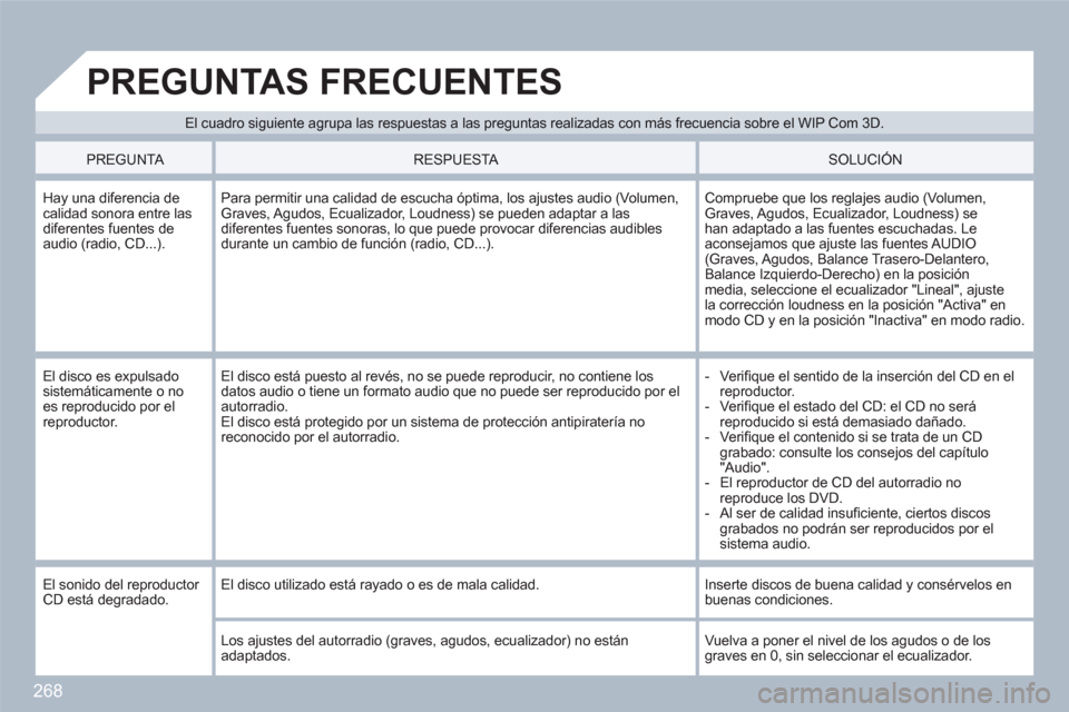Peugeot 308 SW BL 2010.5 Manual del propietario (in Spanish) 268
El cuadro siguiente agrupa las respuestas a las preguntas realizadas con más frecuencia sobre el WIP Com 3D.
PREGUNTAS FRECUENTES
PREGUNTA
RESPUESTA
SOLUCIÓN
Hay Peugeot 308 SW BL 2010.5 Manual del propietario (in Spanish) 268
El cuadro siguiente agrupa las respuestas a las preguntas realizadas con más frecuencia sobre el WIP Com 3D.
PREGUNTAS FRECUENTES
PREGUNTA
RESPUESTA
SOLUCIÓN
Hay