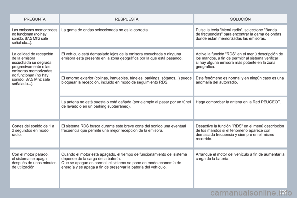 Peugeot 308 SW BL 2010.5 Manual del propietario (in Spanish) 269
PREGUNTA
RESPUESTA
SOLUCIÓN
Las emisoras memorizadas no funcionan (no hay sonido, 87,5 Mhz saleseñalado...).
La gama de ondas seleccionada no es la correcta.
Pulse la tec Peugeot 308 SW BL 2010.5 Manual del propietario (in Spanish) 269
PREGUNTA
RESPUESTA
SOLUCIÓN
Las emisoras memorizadas no funcionan (no hay sonido, 87,5 Mhz saleseñalado...).
La gama de ondas seleccionada no es la correcta.
Pulse la tec
